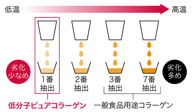 低分子ピュアコラーゲン