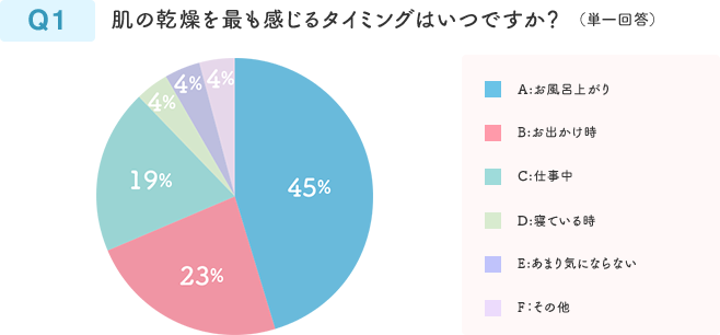 Q1 肌の乾燥を最も感じるタイミングはいつですか？ （単一回答）