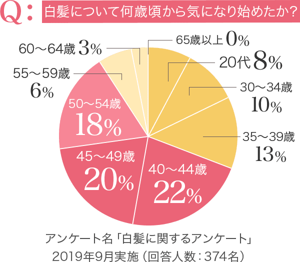 白髪について何歳頃から気になり始めたか?アンケート名:「白髪に関するアンケート」実施月:2019年9月実施(回答人数374名)