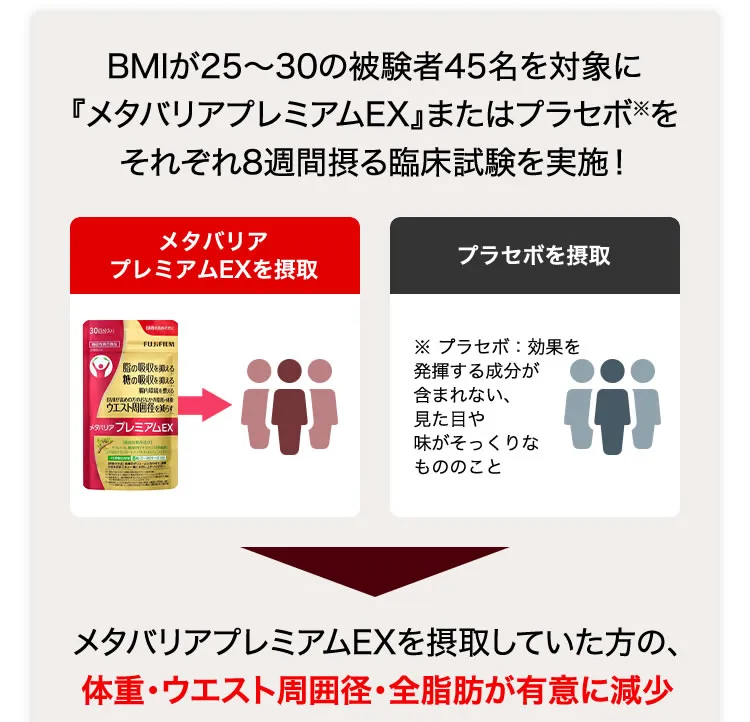 BMIが25～30の被験者を対象に「メタバリアプレミアム」またはプラセボをそれぞれ8週間摂る臨床試験を実施！