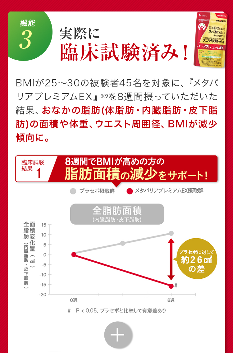 【機能3】実際に臨床試験済み！[臨床試験結果1] 8週間でBMIが高めな方の脂肪が減少！