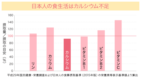 日本人の食生活はカルシウム不足
