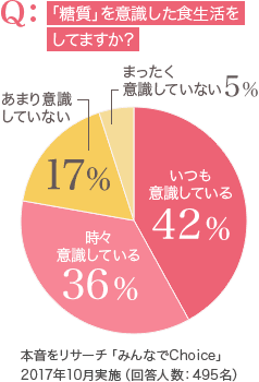 「糖質」を意識した食生活をしてますか？ 本音をリサーチ「みんなでChoice」 2017年10月実施（回答人数：495名）