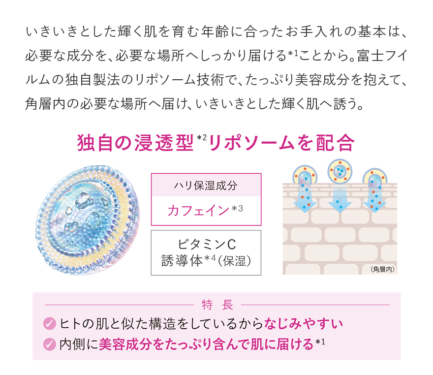 いきいきとした輝く肌を育む年齢に合ったお手入れの基本は、必要な成分を、必要な場所へしっかり届ける＊1ことから。富士フイルムの独自製法のリポソーム技術で、たっぷり美容成分を抱えて、角層内の必要な場所へ届け、いきいきとした輝く肌へ誘う。