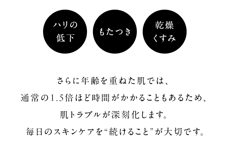 ハリの低下・もたつき・乾燥・くすみ さらに年齢を重ねた肌では、通常の1.5倍ほど時間がかかることもあるため、肌トラブルが深刻化します。毎日のスキンケアを“続けること”が大切です。