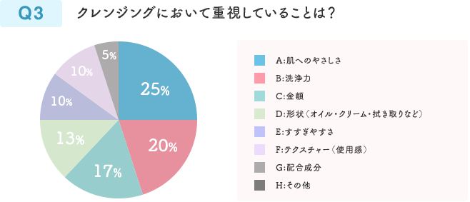 Q3  クレンジングにおいて重視していることは？