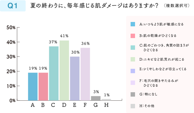 Q1 夏の終わりに、毎年感じる肌ダメージはありますか？（複数選択可）