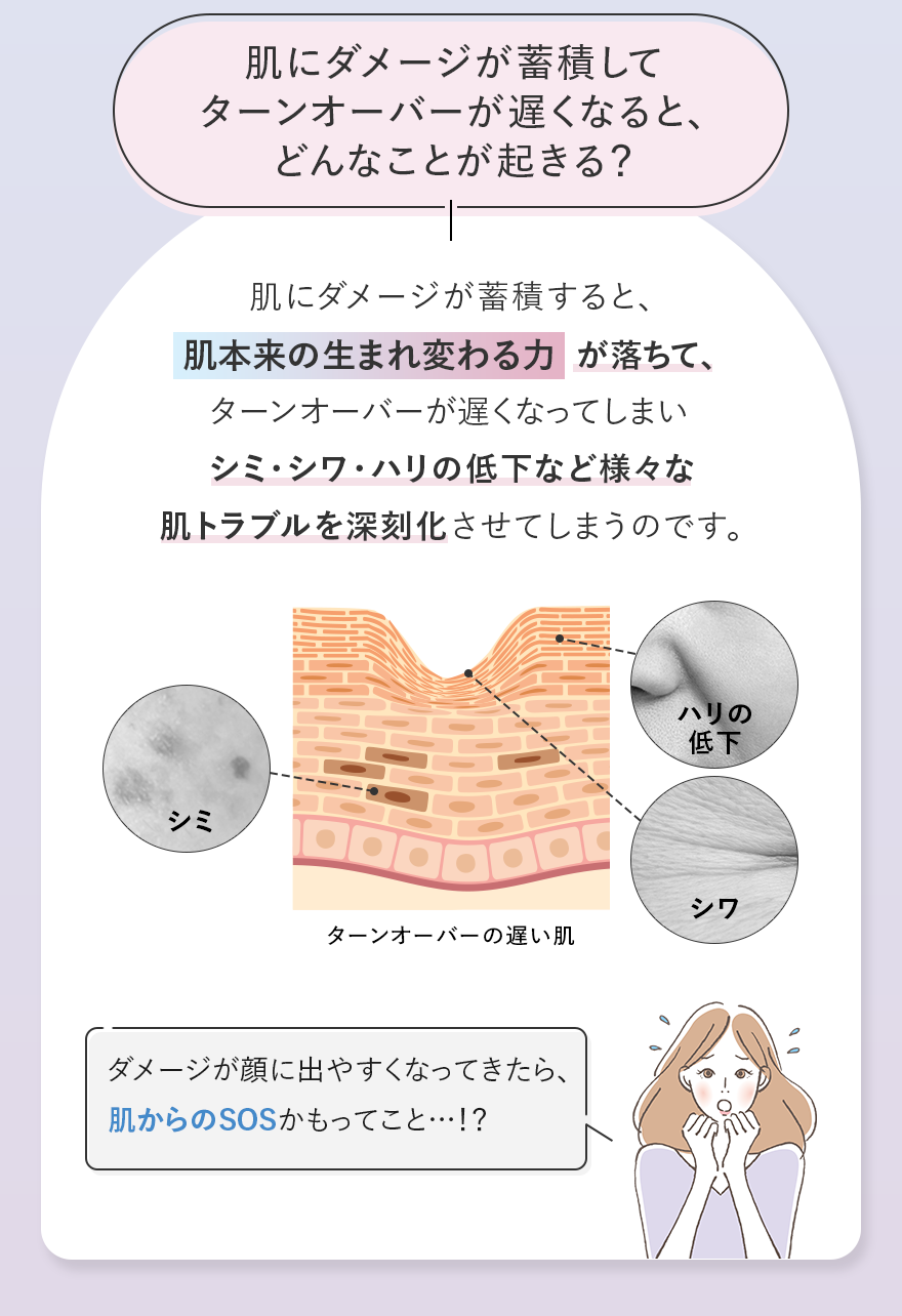 肌にダメージが蓄積してターンオーバーが遅くなると、どんなことが起きる? 肌にダメージが蓄積すると、肌本来の生まれ変わる力が落ちて、ターンオーバーが遅くなってしまいシミ・シワ・ハリの低下など様々な肌トラブルを深刻化させてしまうのです。