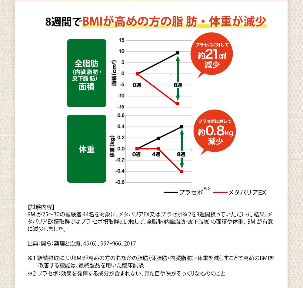8週間で脂肪・体重の減少