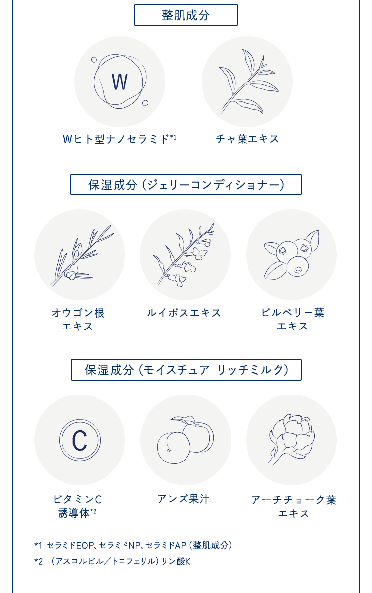整肌成分、保湿成分（ジェリーコンディショナー）、保湿成分（モイスチュア リッチミルク）