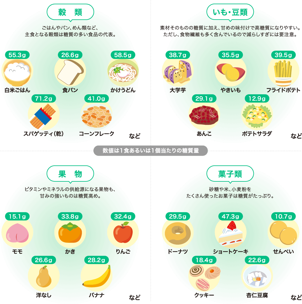 穀類　いも・豆類　果物　菓子類