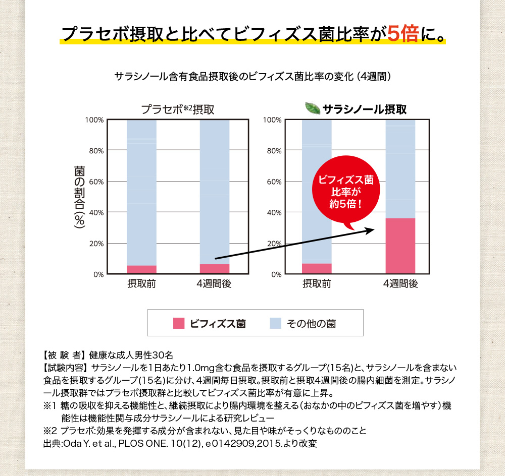 摂取前に比べてビフィズス菌比率が5倍に。