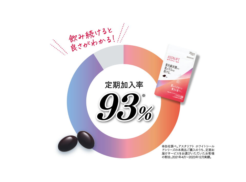 飲み続けると良さがわかる！定期加入率93%以上※ ※自社調べ。アスタリフト ホワイトシールドシリーズの本商品ご購入者のうち、定期お届けサービスをお選びいただいたお客様の割合。2021年4月～2023年12月実施。