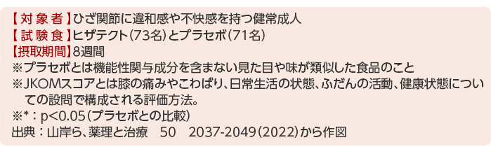 【対象者】ひざ関節に違和感や不快感を持つ健常成人 【試験食】ヒザテクト（73名）とプラセボ（71名） 【摂取期間】8週間 ※プラセボとは機能性関与成分を含まない見た目や味が類似した食品のこと ※JKOMスコアとは膝の痛みやこわばり、日常生活の状態、ふだんの活動、健康状態についての設問で構成される評価方法。 ※* ： p＜0.05（プラセボとの比較） 出典 ： 山岸ら、薬理と治療　50　2037-2049（2022）から作図