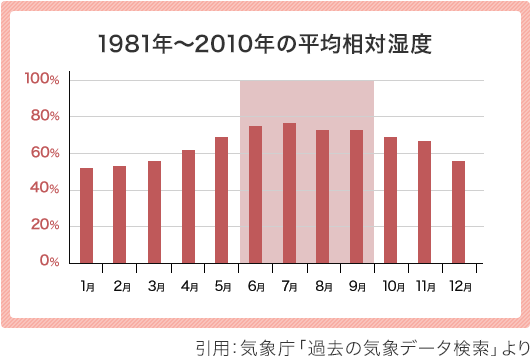 1981年〜2010年の平均相対湿度
