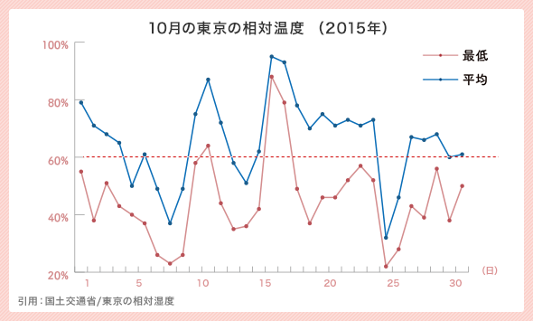 10月の東京の相対湿度（2015年）