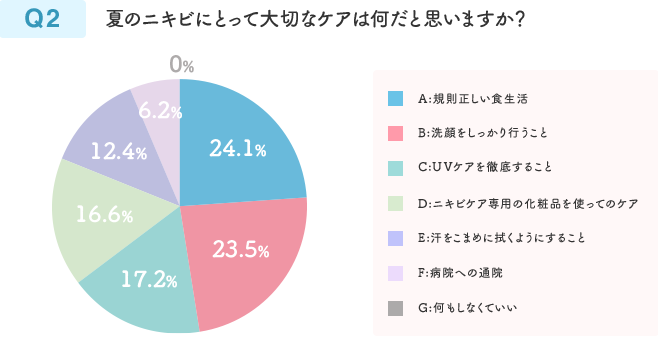 Q2 夏のニキビにとって大切なケアは何だと思いますか？