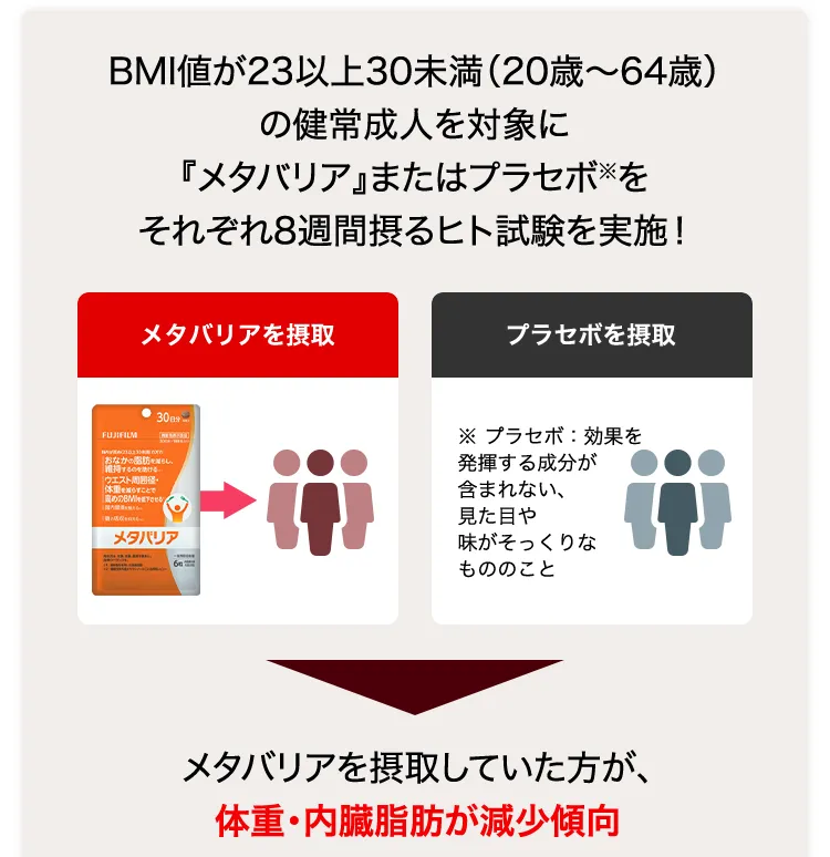 メタバリアを摂取していた方が、体重・内臓脂肪の減少傾向