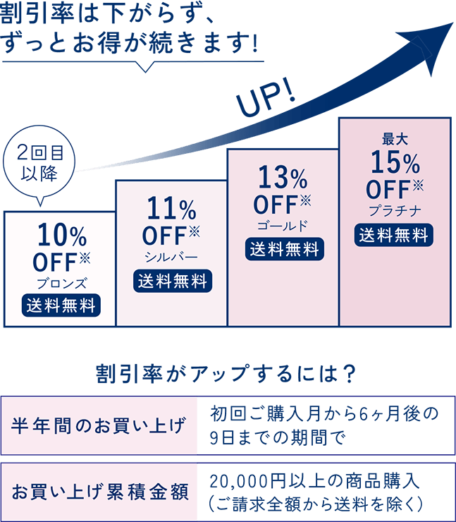 毎回割引