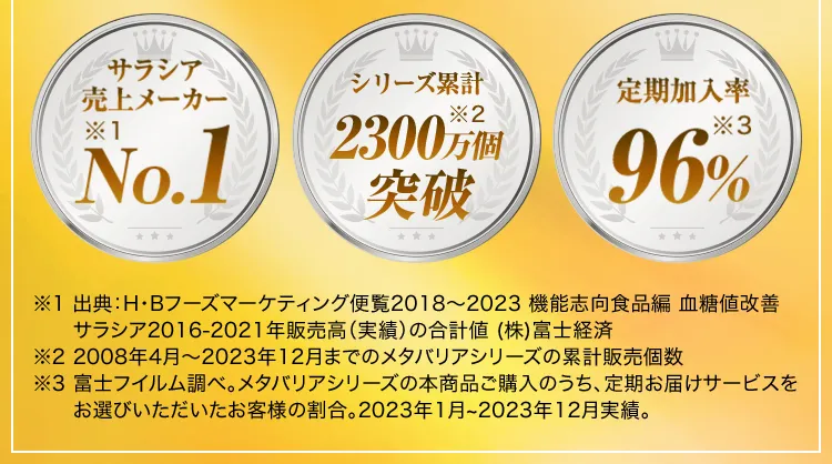 サラシア売上メーカーNO.1
