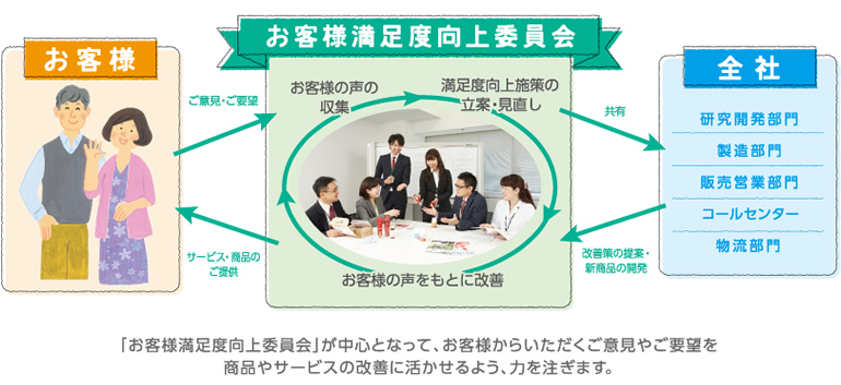 「お客様満足度向上委員会」が中心となって、お客様からいただくご意見やご要望を商品やサービスの改善に活かせるよう、力を注ぎます。