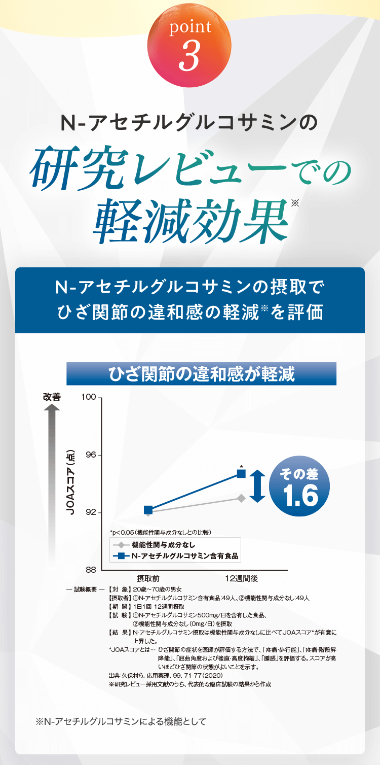 【POINT3】N-アセチルグルコサミンの研究レビューでの軽減効果