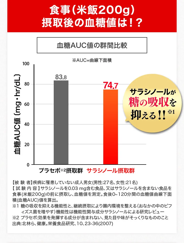 食事摂取後の血糖値は！？