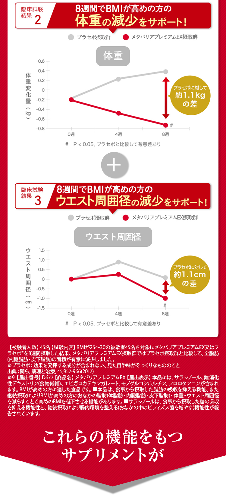 [臨床試験結果2]  8週間でBMIが高めな方の体重が減少！ [臨床試験結果3] 8週間でBMIが高めな方のウエスト周囲径が減少！