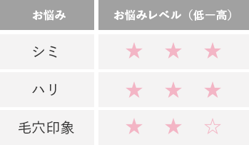 お悩みレベル