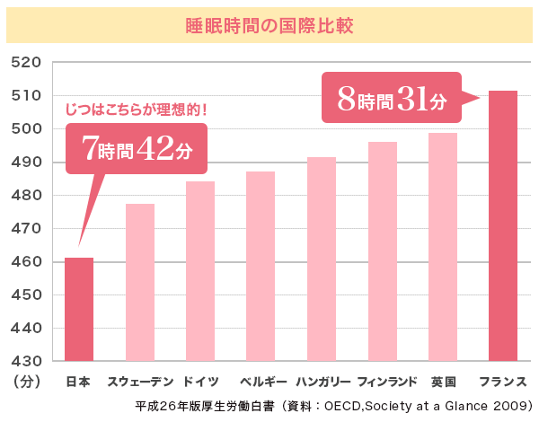 睡眠時間の国際比較