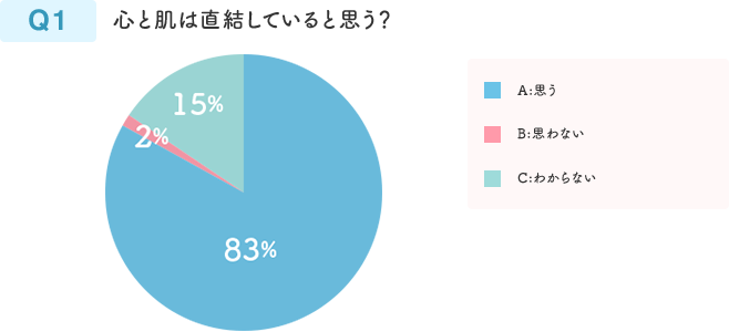 Q1 夏の終わりに、毎年感じる肌ダメージはありますか？（複数選択可）