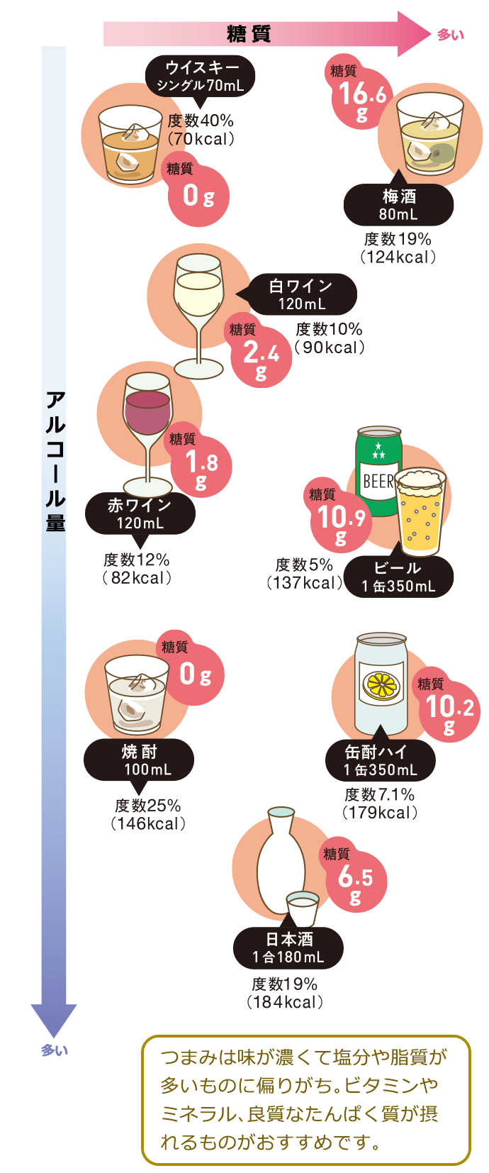 主なアルコール1杯あたりの糖質量