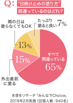 “日焼け止めの塗り方”間違っているのはどれ?本音をリサーチ「みんなでChoice」
2019年2月実施(回答人数:940名)