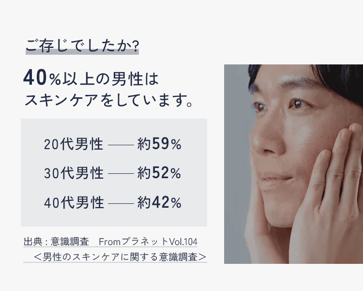 ご存じでしたか？40%以上の男性はスキンケアをしています。 20代男性 約59% 30代男性 約52% 40代男性 約42% 出典:意識調査 FromプラネットVol.104 ＜男性のスキンケアに関する意識調査＞