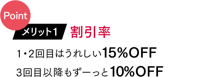 Point メリット1「割引率」…1・2回目はうれしい15%OFF 3回目以降もずーっと10%OFF