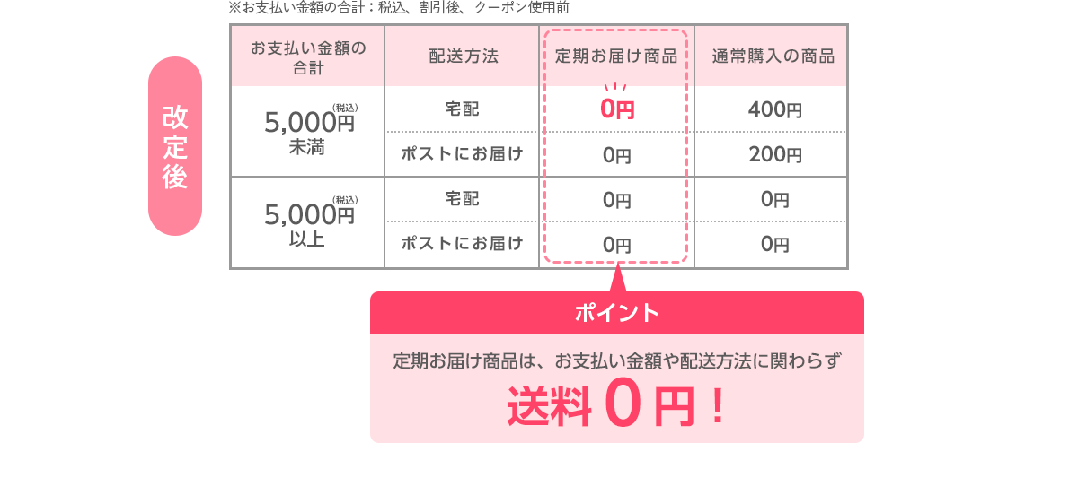 改定後 お支払い金額の合計 ※お支払い金額の合計：税込、割引後、クーポン使用前　5,000円（税込）未満［宅配］定期お届け商品0円 通常購入の商品400円［ポストにお届け］定期お届け商品0円 通常購入の商品200円　	5,000円（税込）以上［宅配］定期お届け商品0円 通常購入の商品0円［ポストにお届け］定期お届け商品0円 通常購入の商品0円 ポイント 定期お届け商品は、お支払い金額や配送方法に関わらず送料０円！