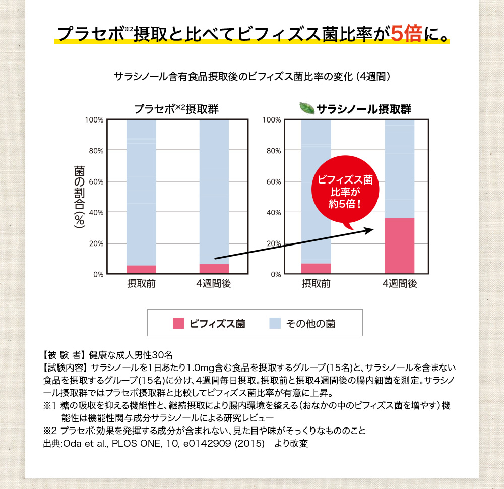 摂取前に比べてビフィズス菌比率が5倍に。
