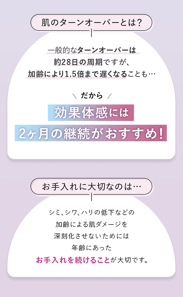 肌のターンオーバーとは？一般的なターンオーバーは約28日の周期ですが、加齢により1.5倍まで遅くなることも…だから効果体感には2ヶ月の継続がおすすめ！お手入れに大切なのは…シミ、シワ、ハリの低下などの加齢による肌ダメージを深刻化させないためには年齢にあったお手入れを続けることが大切です。