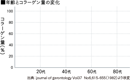 ■年齢とコラーゲン量の変化