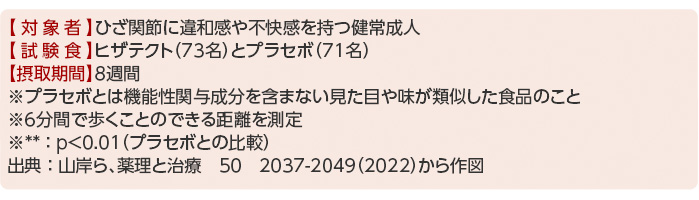 【対象者】ひざ関節に違和感や不快感を持つ健常成人 【試験食】ヒザテクト（73名）とプラセボ（71名） 【摂取期間】8週間 ※プラセボとは機能性関与成分を含まない見た目や味が類似した食品のこと ※6分間で歩くことのできる距離を測定 ※** ： p＜0.01（プラセボとの比較） 出典 ： 山岸ら、薬理と治療　50　2037-2049（2022）から作図
