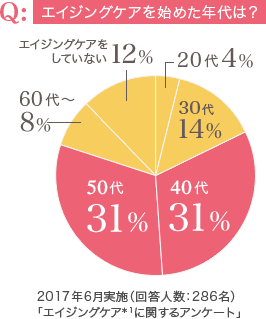 Q:エイジングケアを始めた年代は?
