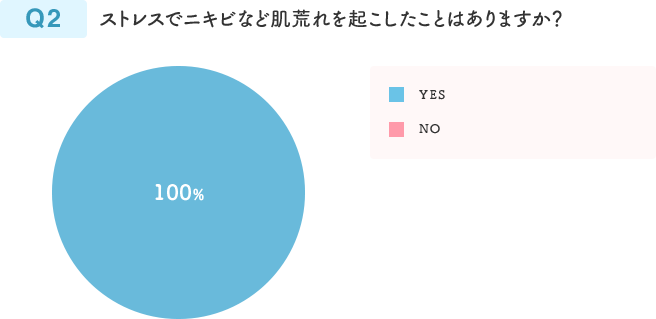 Q2 ストレスでニキビなど肌荒れを起こしたことはありますか？