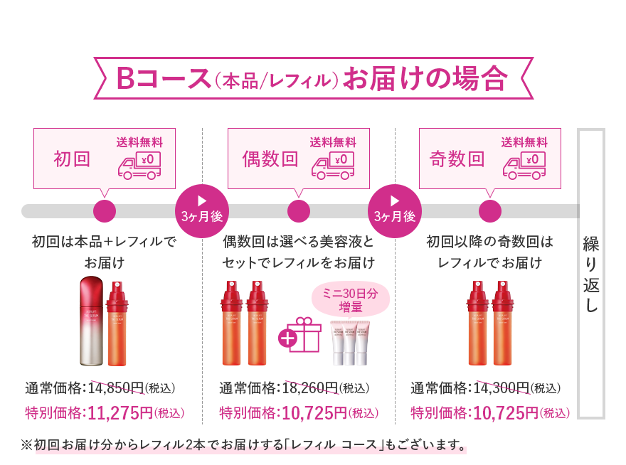 Bコース（本品/レフィル）お届けの場合