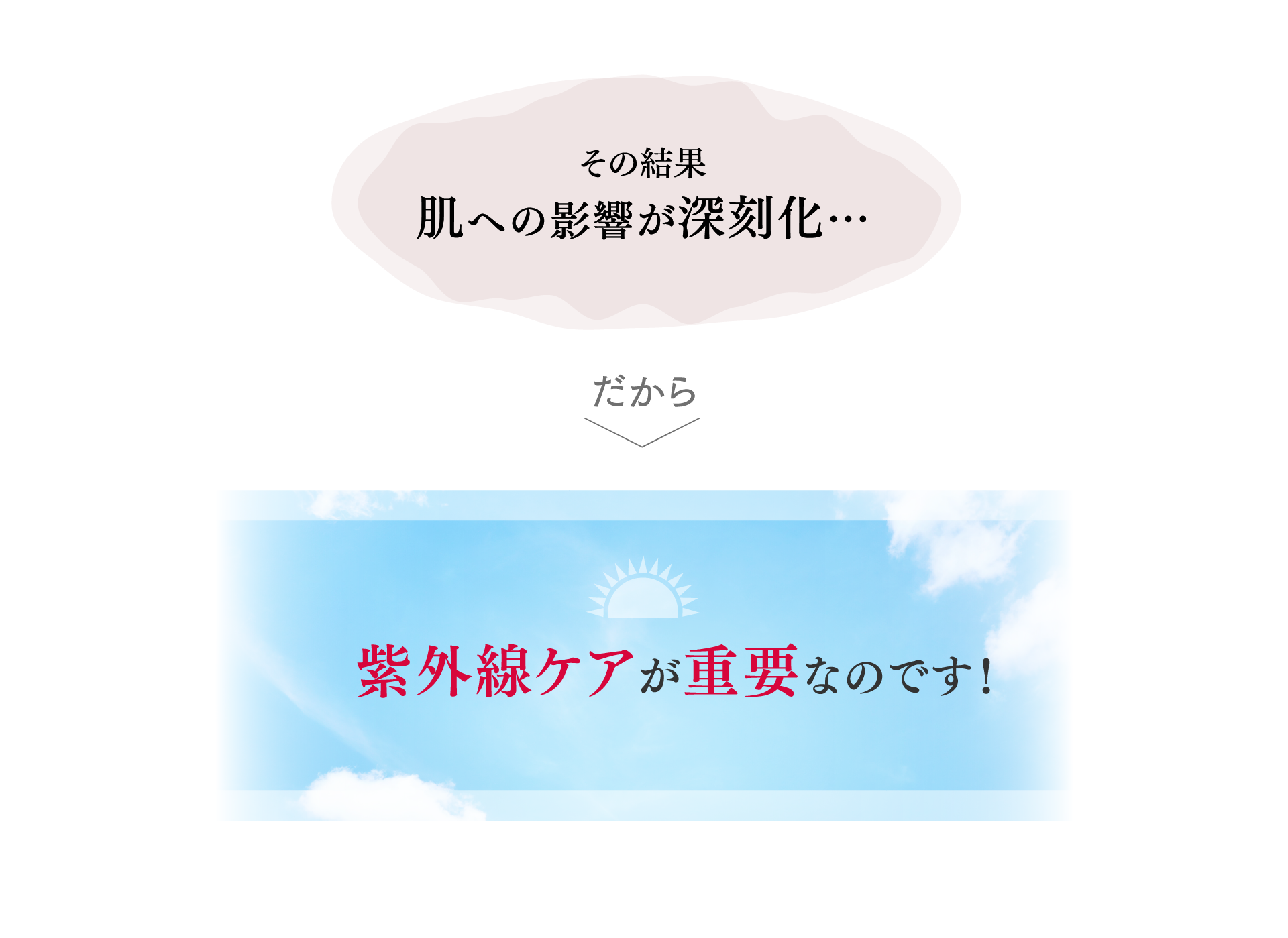 その結果肌への影響が深刻化...　だから 紫外線ケアが重要なのです！