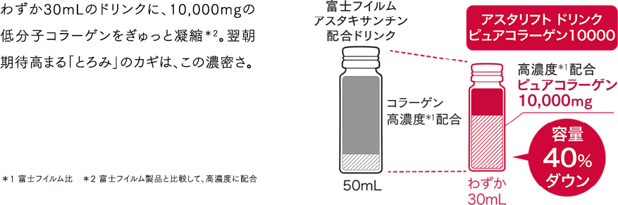 わずか30mLのドリンクに、10,000mgの低分子コラーゲンをぎゅっと凝縮＊2。翌朝期待高まる「とろみ」のカギは、この濃密さ。