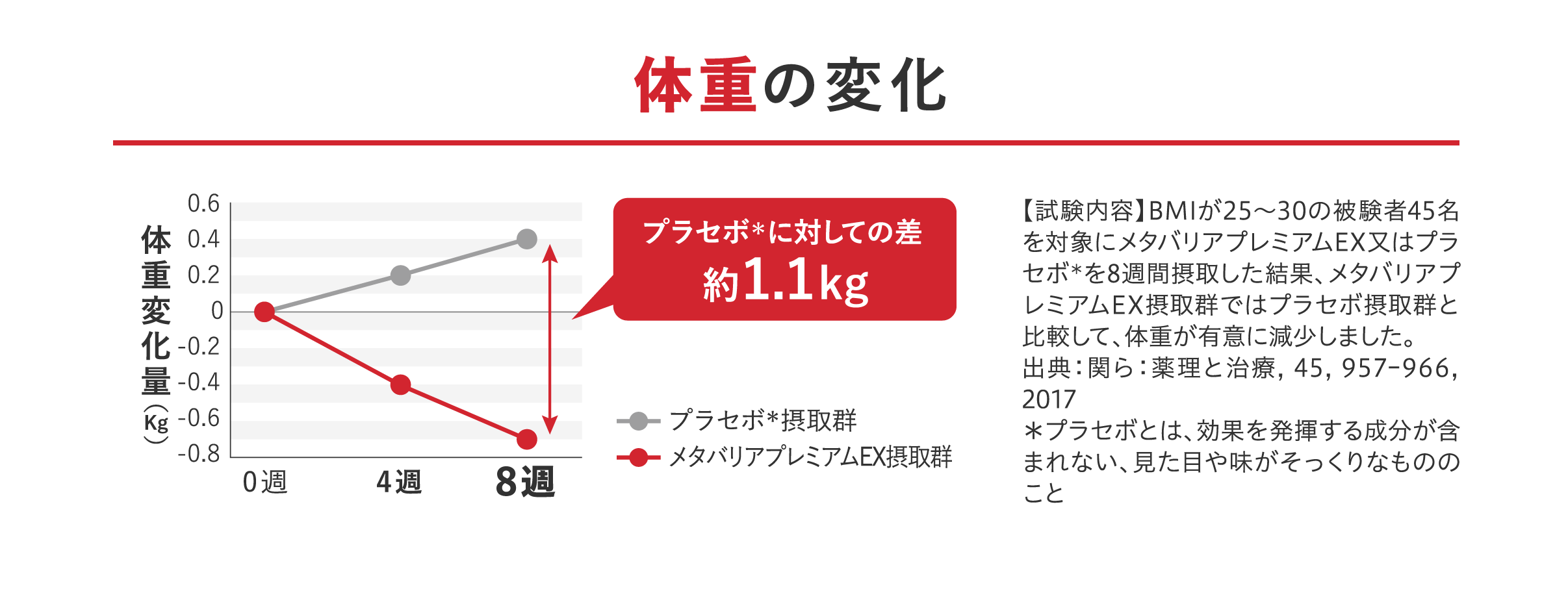 体重の変化
