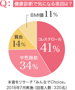 女性は年齢とともにコレステロールに要注意 ビューティー ヘルスケア特集 Fujifilm ビューティー ヘルスケア Online