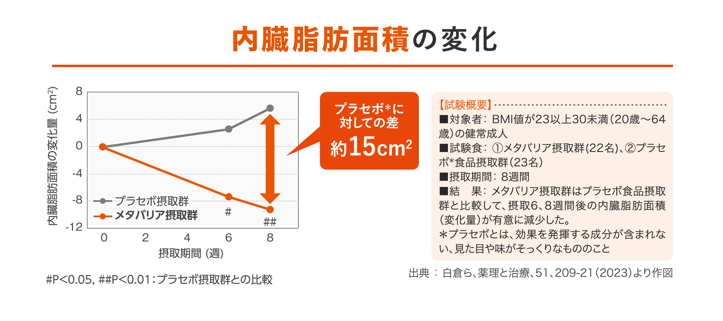 内臓脂肪面積の変化