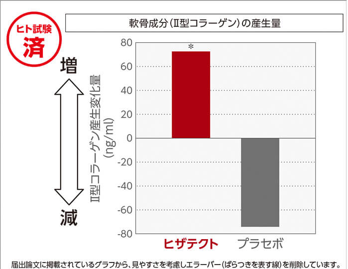 ヒト試験済 軟骨成分（Ⅱ型コラーゲン）の産生量 Ⅱ型コラーゲン産生変化量 届出論文に掲載されているグラフから、見やすさを考慮しエラーバー（ばらつきを表す線）を削除しています。