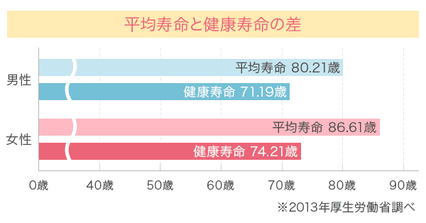 平均寿命と健康寿命の差